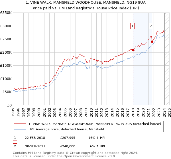 1, VINE WALK, MANSFIELD WOODHOUSE, MANSFIELD, NG19 8UA: Price paid vs HM Land Registry's House Price Index