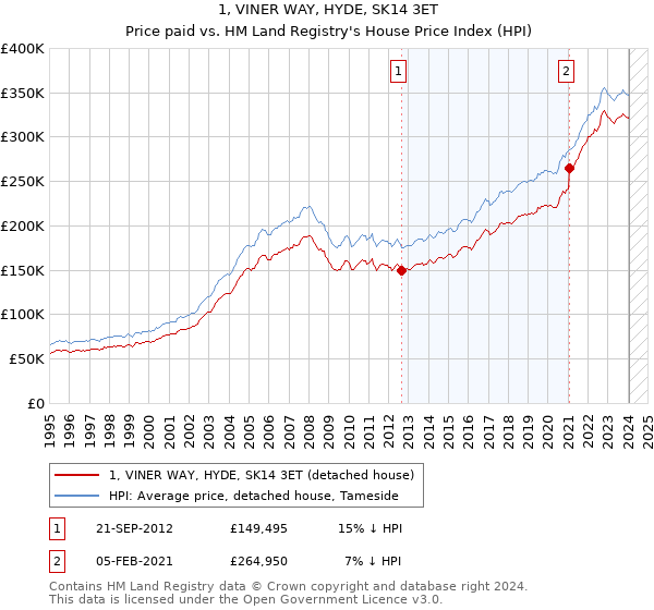 1, VINER WAY, HYDE, SK14 3ET: Price paid vs HM Land Registry's House Price Index