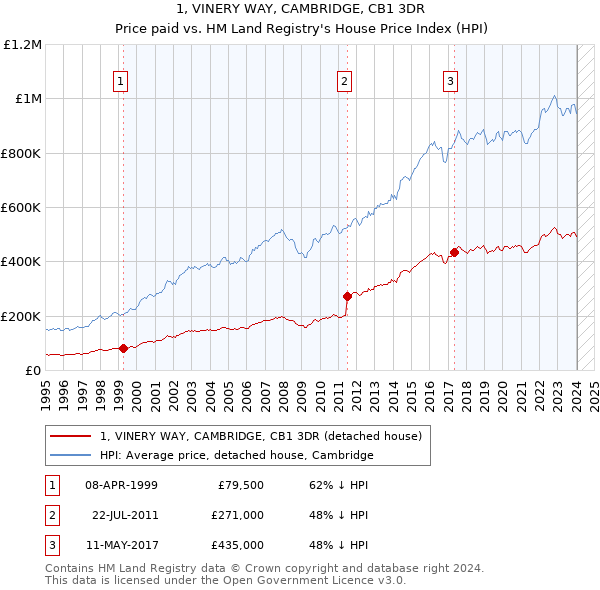 1, VINERY WAY, CAMBRIDGE, CB1 3DR: Price paid vs HM Land Registry's House Price Index