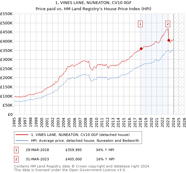 1, VINES LANE, NUNEATON, CV10 0GF: Price paid vs HM Land Registry's House Price Index