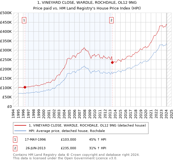 1, VINEYARD CLOSE, WARDLE, ROCHDALE, OL12 9NG: Price paid vs HM Land Registry's House Price Index