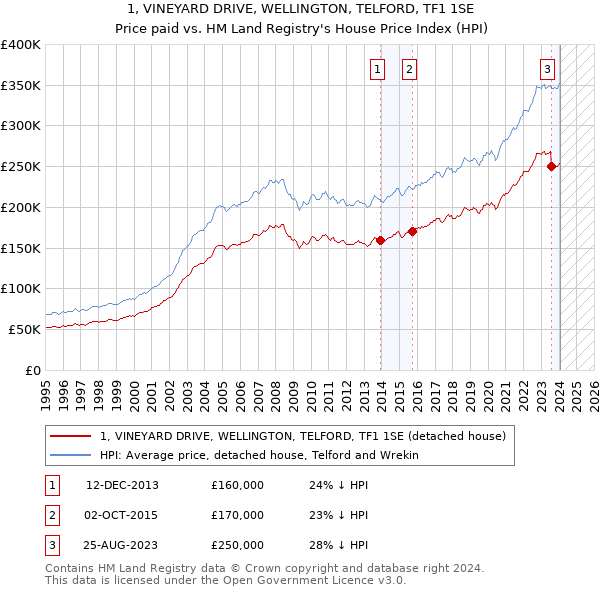 1, VINEYARD DRIVE, WELLINGTON, TELFORD, TF1 1SE: Price paid vs HM Land Registry's House Price Index