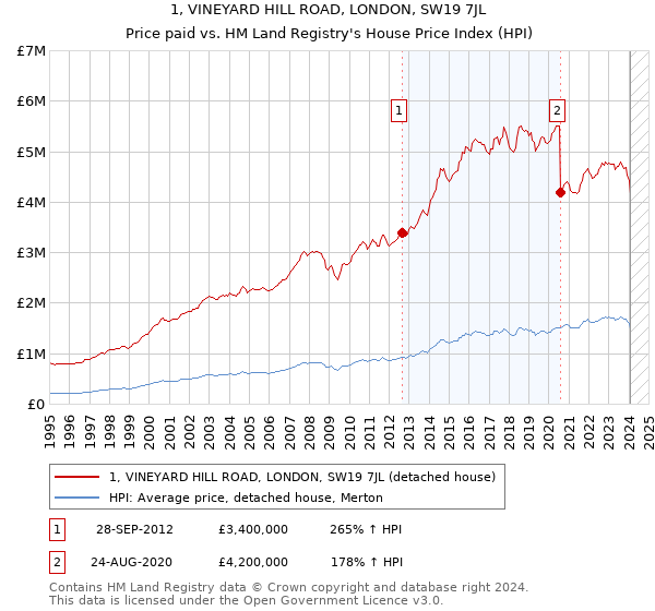 1, VINEYARD HILL ROAD, LONDON, SW19 7JL: Price paid vs HM Land Registry's House Price Index