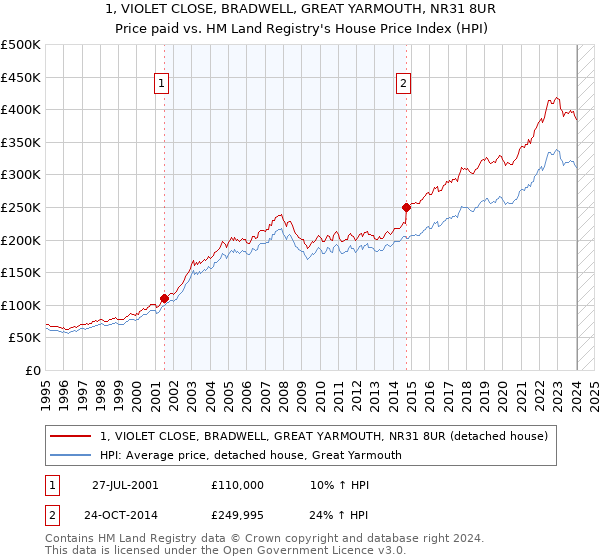 1, VIOLET CLOSE, BRADWELL, GREAT YARMOUTH, NR31 8UR: Price paid vs HM Land Registry's House Price Index