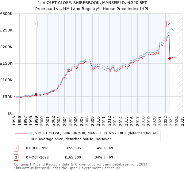1, VIOLET CLOSE, SHIREBROOK, MANSFIELD, NG20 8ET: Price paid vs HM Land Registry's House Price Index