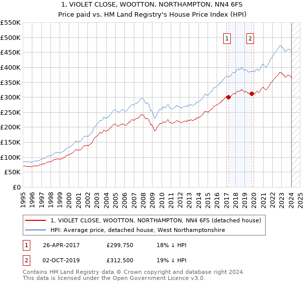 1, VIOLET CLOSE, WOOTTON, NORTHAMPTON, NN4 6FS: Price paid vs HM Land Registry's House Price Index
