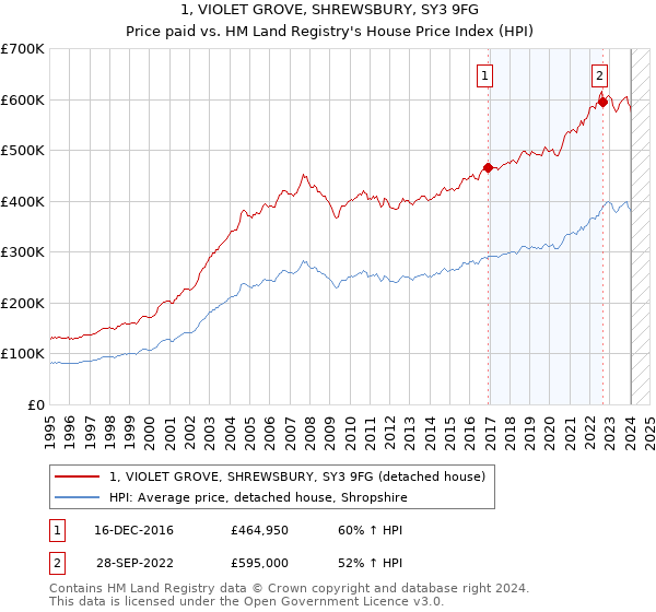 1, VIOLET GROVE, SHREWSBURY, SY3 9FG: Price paid vs HM Land Registry's House Price Index