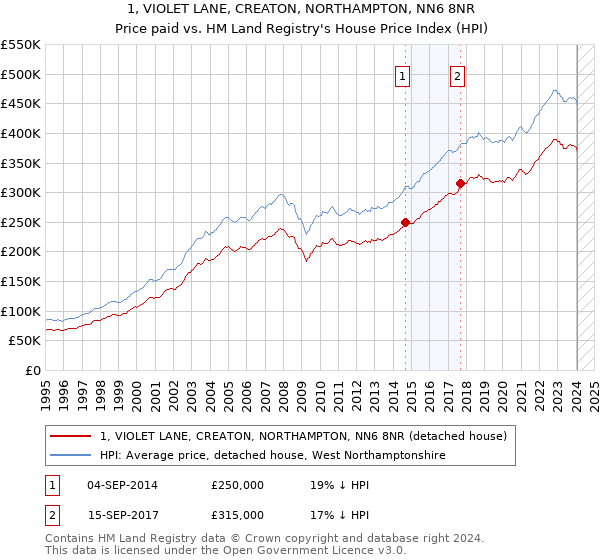 1, VIOLET LANE, CREATON, NORTHAMPTON, NN6 8NR: Price paid vs HM Land Registry's House Price Index
