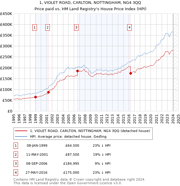 1, VIOLET ROAD, CARLTON, NOTTINGHAM, NG4 3QQ: Price paid vs HM Land Registry's House Price Index