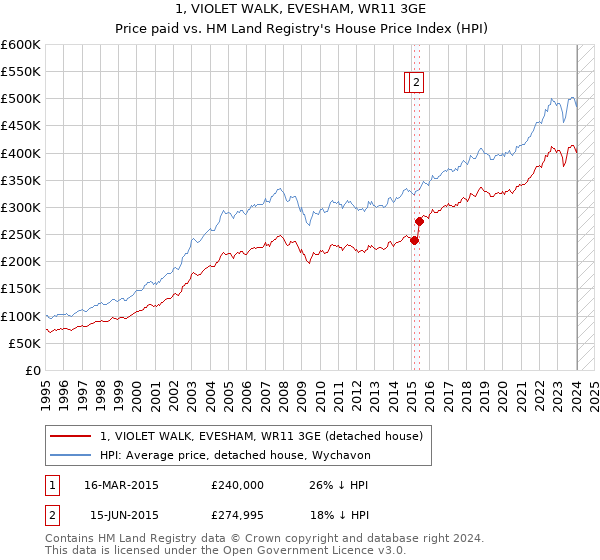 1, VIOLET WALK, EVESHAM, WR11 3GE: Price paid vs HM Land Registry's House Price Index