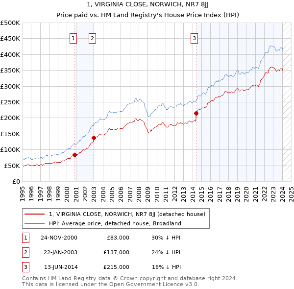 1, VIRGINIA CLOSE, NORWICH, NR7 8JJ: Price paid vs HM Land Registry's House Price Index