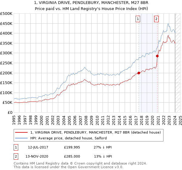 1, VIRGINIA DRIVE, PENDLEBURY, MANCHESTER, M27 8BR: Price paid vs HM Land Registry's House Price Index