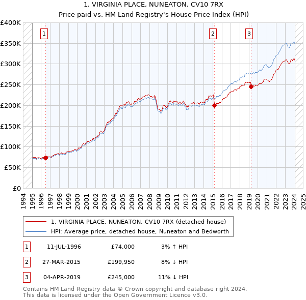 1, VIRGINIA PLACE, NUNEATON, CV10 7RX: Price paid vs HM Land Registry's House Price Index