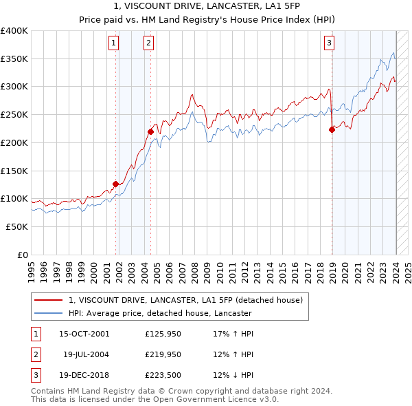 1, VISCOUNT DRIVE, LANCASTER, LA1 5FP: Price paid vs HM Land Registry's House Price Index