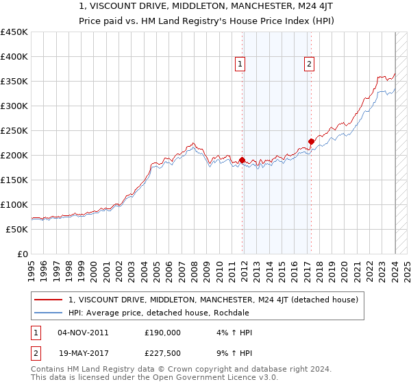 1, VISCOUNT DRIVE, MIDDLETON, MANCHESTER, M24 4JT: Price paid vs HM Land Registry's House Price Index
