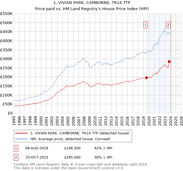 1, VIVIAN PARK, CAMBORNE, TR14 7TP: Price paid vs HM Land Registry's House Price Index