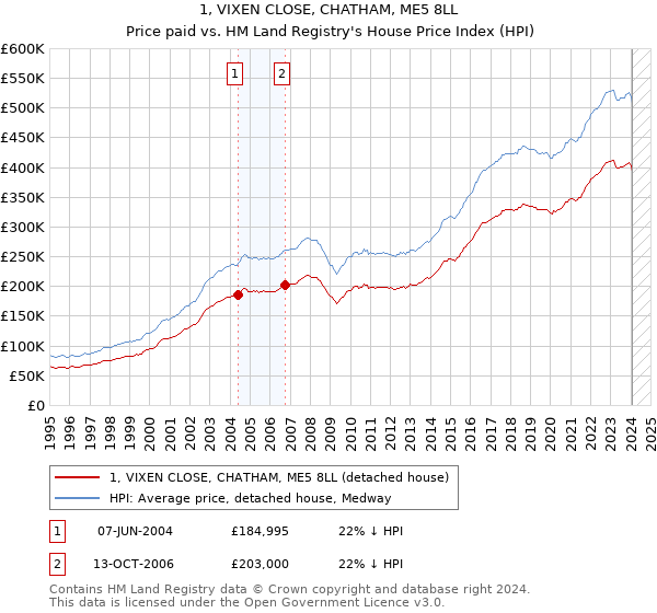 1, VIXEN CLOSE, CHATHAM, ME5 8LL: Price paid vs HM Land Registry's House Price Index