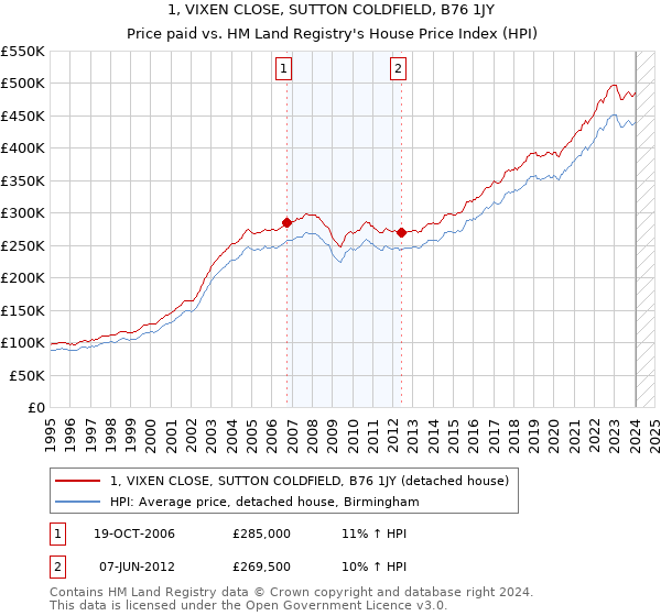 1, VIXEN CLOSE, SUTTON COLDFIELD, B76 1JY: Price paid vs HM Land Registry's House Price Index