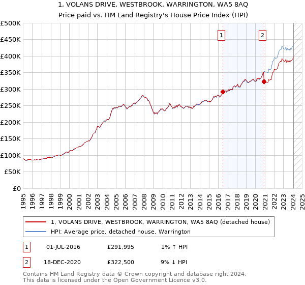 1, VOLANS DRIVE, WESTBROOK, WARRINGTON, WA5 8AQ: Price paid vs HM Land Registry's House Price Index