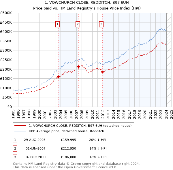 1, VOWCHURCH CLOSE, REDDITCH, B97 6UH: Price paid vs HM Land Registry's House Price Index