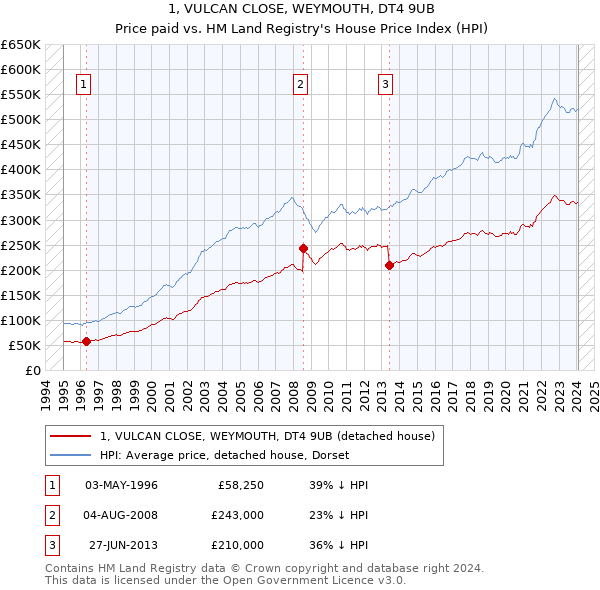 1, VULCAN CLOSE, WEYMOUTH, DT4 9UB: Price paid vs HM Land Registry's House Price Index