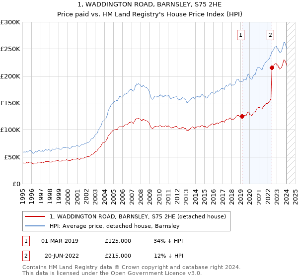 1, WADDINGTON ROAD, BARNSLEY, S75 2HE: Price paid vs HM Land Registry's House Price Index
