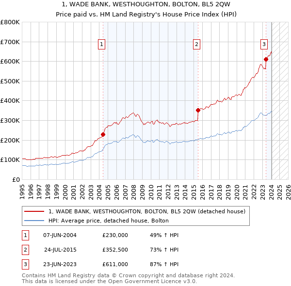 1, WADE BANK, WESTHOUGHTON, BOLTON, BL5 2QW: Price paid vs HM Land Registry's House Price Index