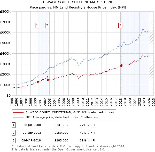 1, WADE COURT, CHELTENHAM, GL51 6NL: Price paid vs HM Land Registry's House Price Index