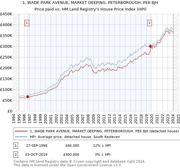 1, WADE PARK AVENUE, MARKET DEEPING, PETERBOROUGH, PE6 8JH: Price paid vs HM Land Registry's House Price Index