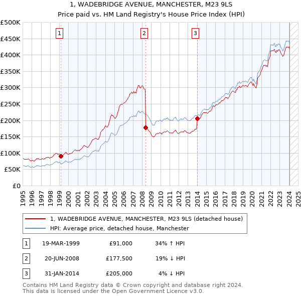 1, WADEBRIDGE AVENUE, MANCHESTER, M23 9LS: Price paid vs HM Land Registry's House Price Index