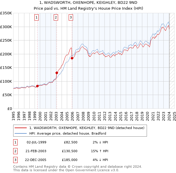 1, WADSWORTH, OXENHOPE, KEIGHLEY, BD22 9ND: Price paid vs HM Land Registry's House Price Index