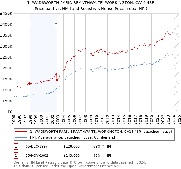 1, WADSWORTH PARK, BRANTHWAITE, WORKINGTON, CA14 4SR: Price paid vs HM Land Registry's House Price Index