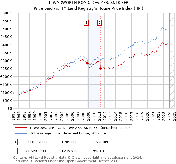 1, WADWORTH ROAD, DEVIZES, SN10 3FR: Price paid vs HM Land Registry's House Price Index