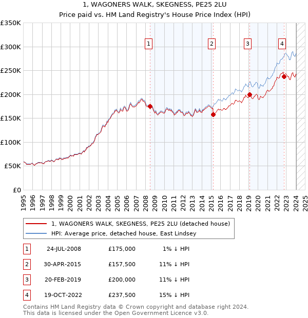 1, WAGONERS WALK, SKEGNESS, PE25 2LU: Price paid vs HM Land Registry's House Price Index