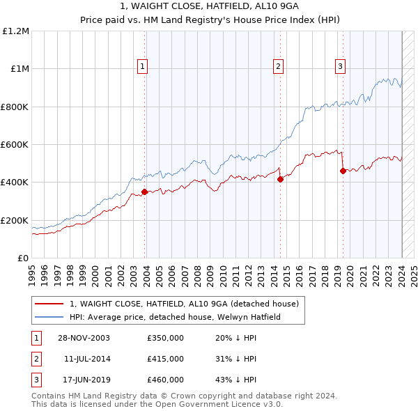 1, WAIGHT CLOSE, HATFIELD, AL10 9GA: Price paid vs HM Land Registry's House Price Index