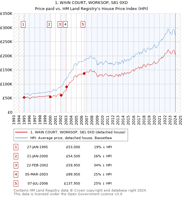 1, WAIN COURT, WORKSOP, S81 0XD: Price paid vs HM Land Registry's House Price Index
