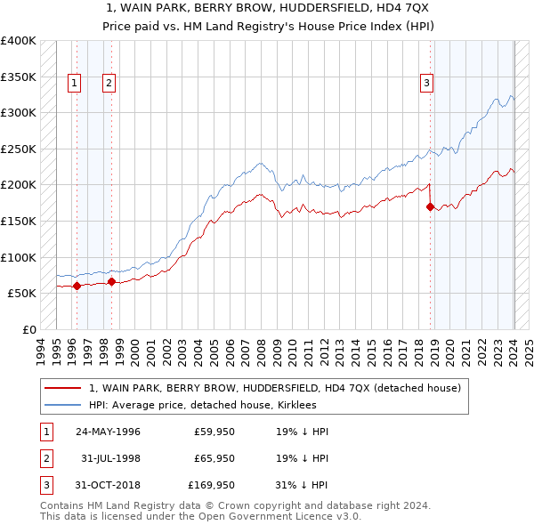 1, WAIN PARK, BERRY BROW, HUDDERSFIELD, HD4 7QX: Price paid vs HM Land Registry's House Price Index