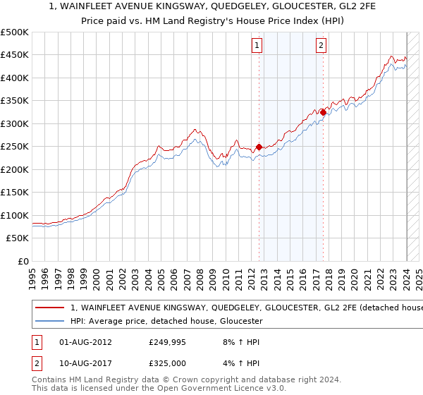 1, WAINFLEET AVENUE KINGSWAY, QUEDGELEY, GLOUCESTER, GL2 2FE: Price paid vs HM Land Registry's House Price Index