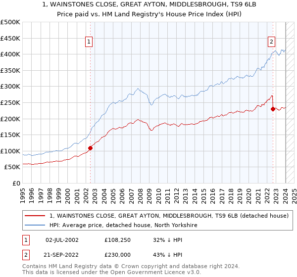 1, WAINSTONES CLOSE, GREAT AYTON, MIDDLESBROUGH, TS9 6LB: Price paid vs HM Land Registry's House Price Index
