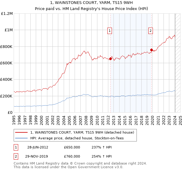 1, WAINSTONES COURT, YARM, TS15 9WH: Price paid vs HM Land Registry's House Price Index