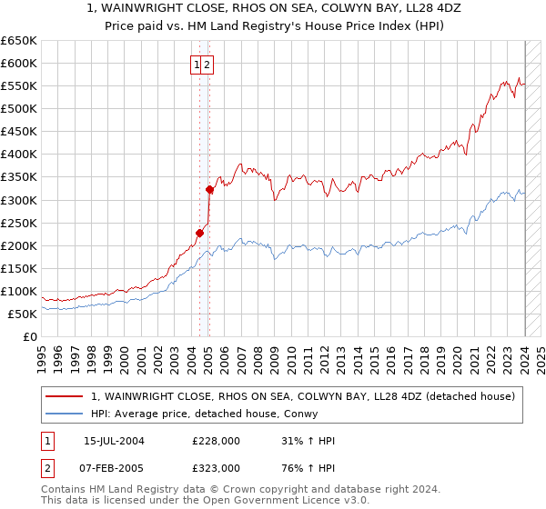 1, WAINWRIGHT CLOSE, RHOS ON SEA, COLWYN BAY, LL28 4DZ: Price paid vs HM Land Registry's House Price Index