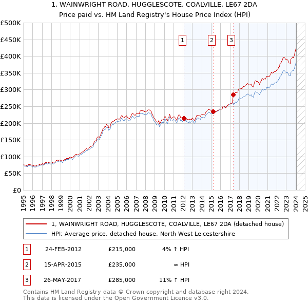 1, WAINWRIGHT ROAD, HUGGLESCOTE, COALVILLE, LE67 2DA: Price paid vs HM Land Registry's House Price Index