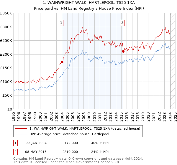 1, WAINWRIGHT WALK, HARTLEPOOL, TS25 1XA: Price paid vs HM Land Registry's House Price Index