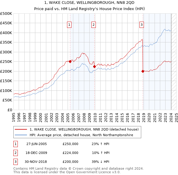 1, WAKE CLOSE, WELLINGBOROUGH, NN8 2QD: Price paid vs HM Land Registry's House Price Index