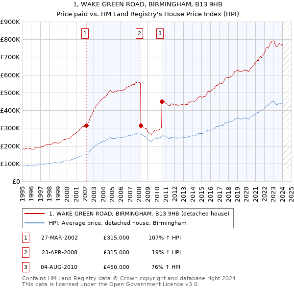 1, WAKE GREEN ROAD, BIRMINGHAM, B13 9HB: Price paid vs HM Land Registry's House Price Index