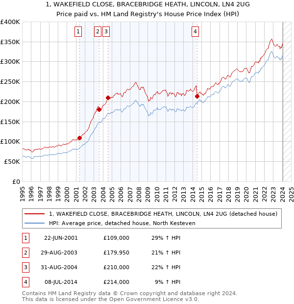 1, WAKEFIELD CLOSE, BRACEBRIDGE HEATH, LINCOLN, LN4 2UG: Price paid vs HM Land Registry's House Price Index