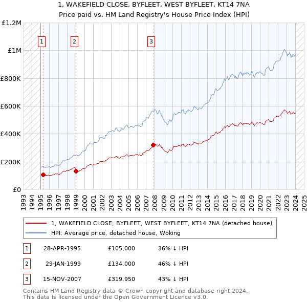 1, WAKEFIELD CLOSE, BYFLEET, WEST BYFLEET, KT14 7NA: Price paid vs HM Land Registry's House Price Index