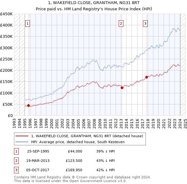 1, WAKEFIELD CLOSE, GRANTHAM, NG31 8RT: Price paid vs HM Land Registry's House Price Index