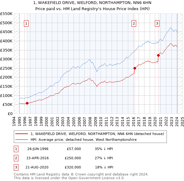 1, WAKEFIELD DRIVE, WELFORD, NORTHAMPTON, NN6 6HN: Price paid vs HM Land Registry's House Price Index
