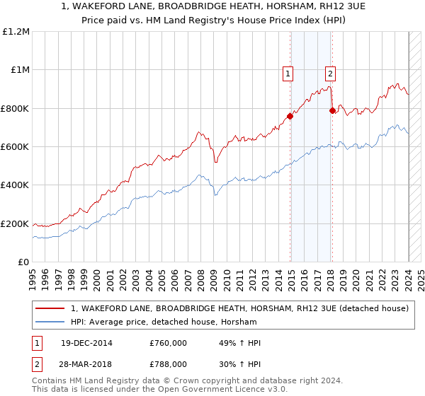 1, WAKEFORD LANE, BROADBRIDGE HEATH, HORSHAM, RH12 3UE: Price paid vs HM Land Registry's House Price Index